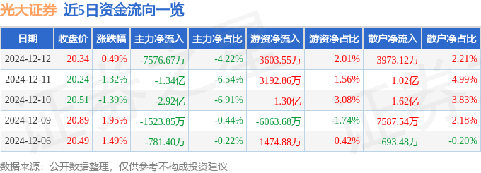 股票行情快报：光大证券（601788）12月12日主力资金净卖出7576.67万元