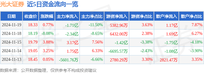 股票行情快报：光大证券（601788）11月19日主力资金净卖出1.71亿元