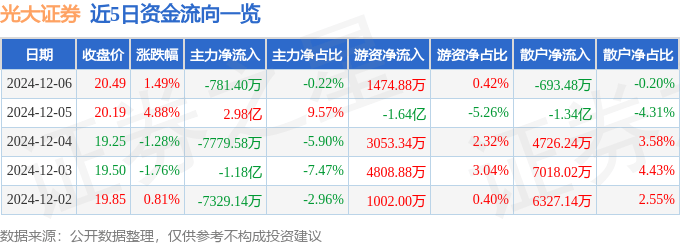 股票行情快报：光大证券（601788）12月6日主力资金净卖出781.40万元