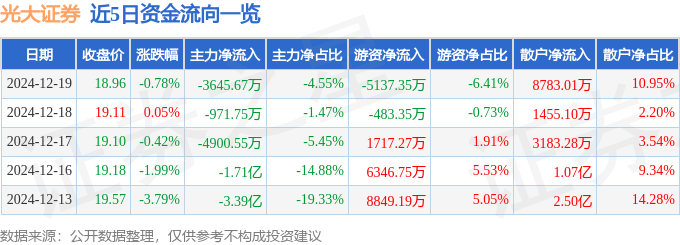 股票行情快报：光大证券（601788）12月19日主力资金净卖出3645.67万元