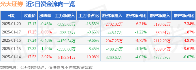 股票行情快报：光大证券（601788）1月20日主力资金净卖出5895.63万元