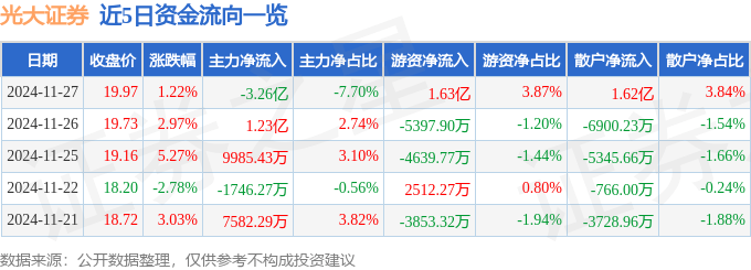 股票行情快报：光大证券（601788）11月27日主力资金净卖出3.26亿元
