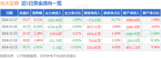 股票行情快报：光大证券（601788）12月27日主力资金净卖出1922.44万元