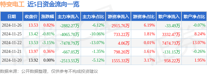 股票行情快报：特变电工（600089）11月26日主力资金净卖出2882.27万元
