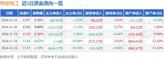 股票行情快报：特变电工（600089）11月21日主力资金净卖出667.05万元