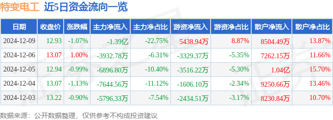 股票行情快报：特变电工（600089）12月9日主力资金净卖出1.39亿元