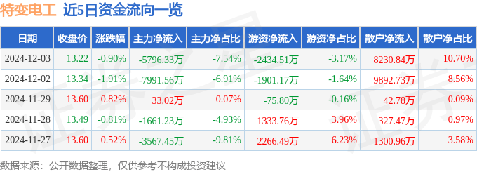 股票行情快报：特变电工（600089）12月3日主力资金净卖出5796.33万元