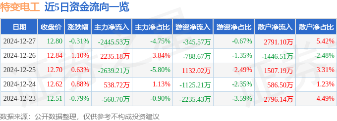 股票行情快报：特变电工（600089）12月27日主力资金净卖出2445.53万元