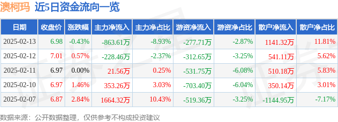 股票行情快报：澳柯玛（600336）2月13日主力资金净卖出863.61万元