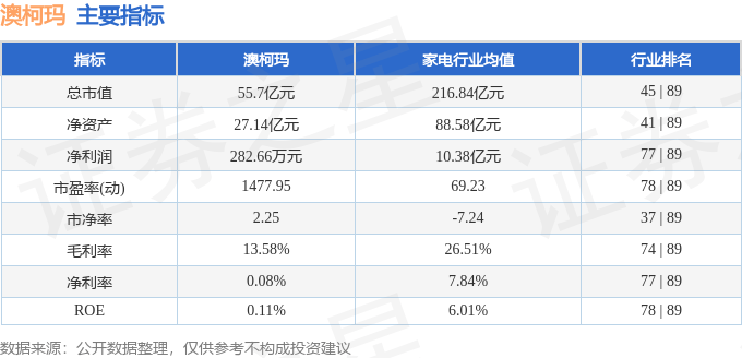 股票行情快报：澳柯玛（600336）2月13日主力资金净卖出863.61万元