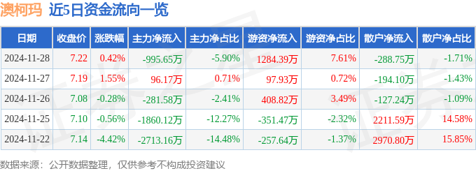 股票行情快报：澳柯玛（600336）11月28日主力资金净卖出995.65万元