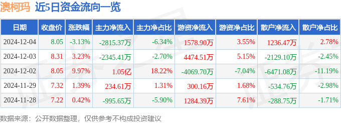 股票行情快报：澳柯玛（600336）12月4日主力资金净卖出2815.37万元
