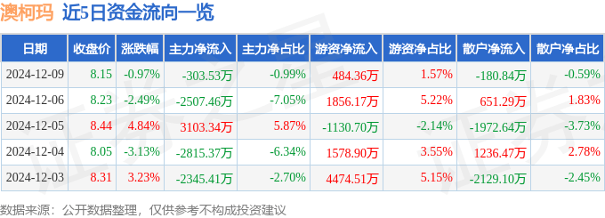 股票行情快报：澳柯玛（600336）12月9日主力资金净卖出303.53万元