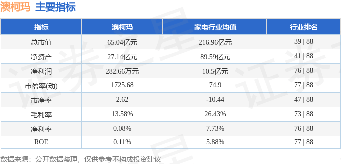 股票行情快报：澳柯玛（600336）12月9日主力资金净卖出303.53万元