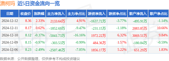 股票行情快报：澳柯玛（600336）12月12日主力资金净买入2133.64万元