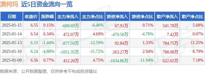 股票行情快报：澳柯玛（600336）1月15日主力资金净卖出609.69万元
