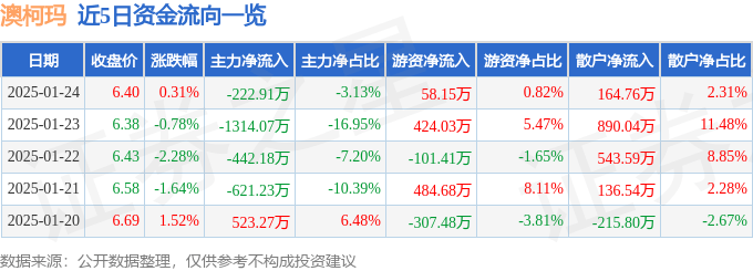 股票行情快报：澳柯玛（600336）1月24日主力资金净卖出222.91万元