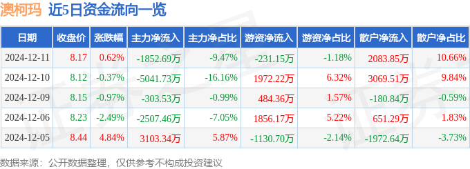 股票行情快报：澳柯玛（600336）12月11日主力资金净卖出1852.69万元