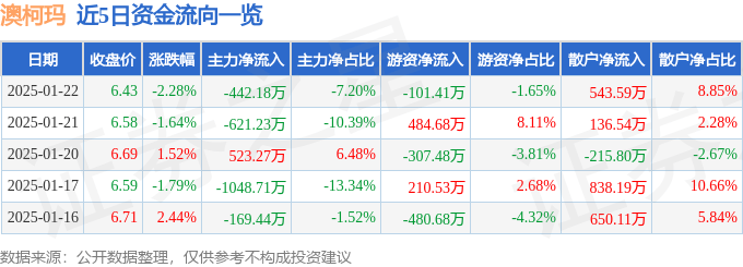 股票行情快报：澳柯玛（600336）1月22日主力资金净卖出442.18万元