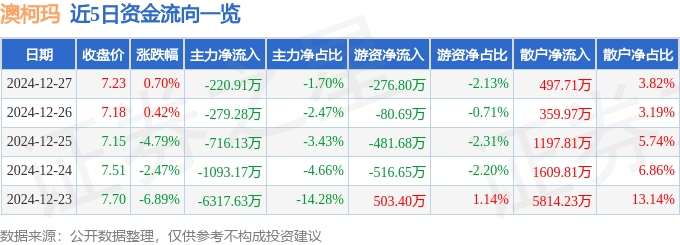 股票行情快报：澳柯玛（600336）12月27日主力资金净卖出220.91万元