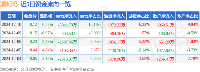 股票行情快报：澳柯玛（600336）12月10日主力资金净卖出5041.73万元