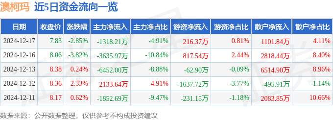 股票行情快报：澳柯玛（600336）12月17日主力资金净卖出1318.21万元