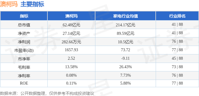股票行情快报：澳柯玛（600336）12月17日主力资金净卖出1318.21万元
