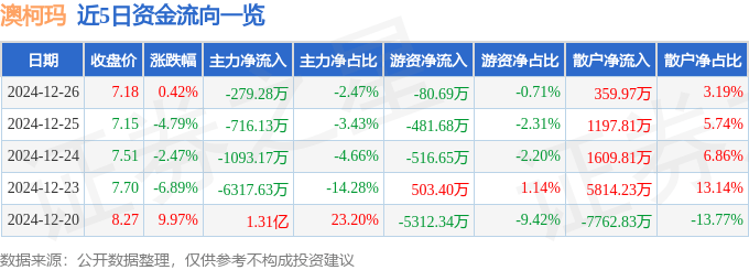 股票行情快报：澳柯玛（600336）12月26日主力资金净卖出279.28万元