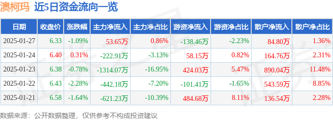 股票行情快报：澳柯玛（600336）1月27日主力资金净买入53.65万元