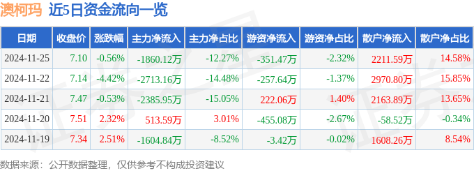 股票行情快报：澳柯玛（600336）11月25日主力资金净卖出1860.12万元