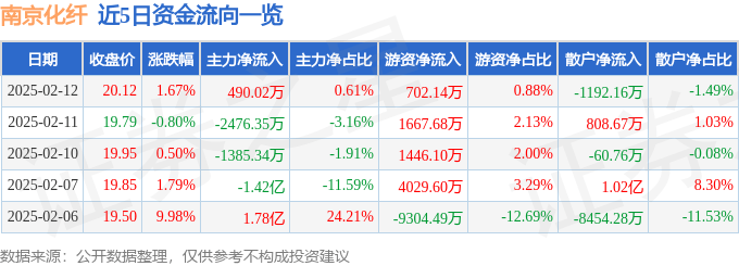 股票行情快报：南京化纤（600889）2月12日主力资金净买入490.02万元