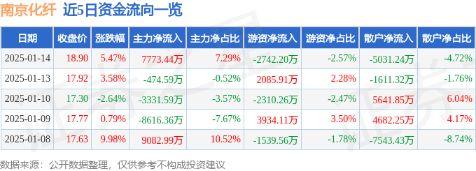 股票行情快报：南京化纤（600889）1月14日主力资金净买入7773.44万元