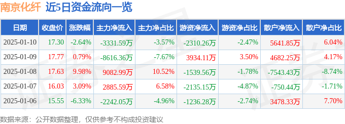 股票行情快报：南京化纤（600889）1月10日主力资金净卖出3331.59万元