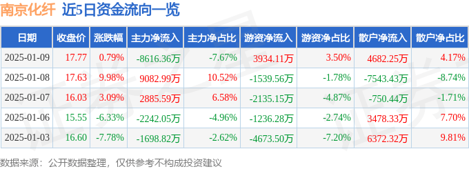 股票行情快报：南京化纤（600889）1月9日主力资金净卖出8616.36万元