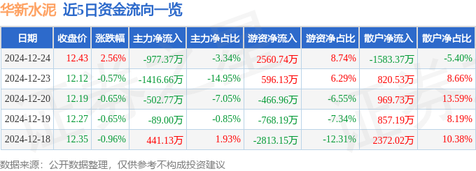 股票行情快报：华新水泥（600801）12月24日主力资金净卖出977.37万元