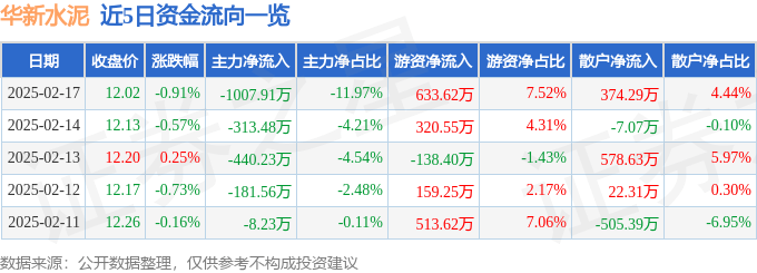 股票行情快报：华新水泥（600801）2月17日主力资金净卖出1007.91万元