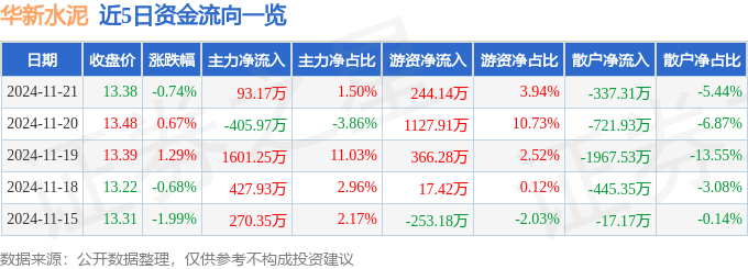 股票行情快报：华新水泥（600801）11月21日主力资金净买入93.17万元
