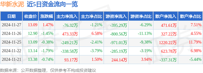 股票行情快报：华新水泥（600801）11月27日主力资金净卖出76.32万元