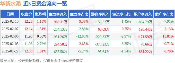 股票行情快报：华新水泥（600801）2月10日主力资金净买入988.31万元