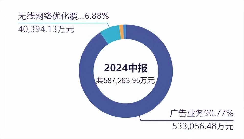 三维通信︱因豆包大火，但盈利单薄