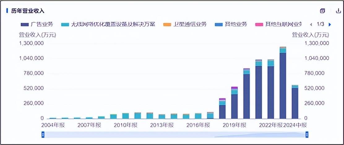 三维通信︱因豆包大火，但盈利单薄