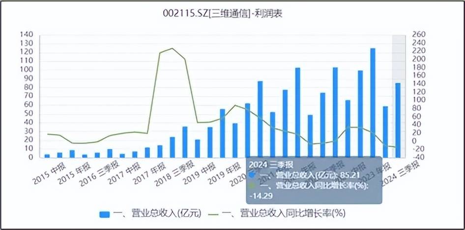 三维通信︱因豆包大火，但盈利单薄