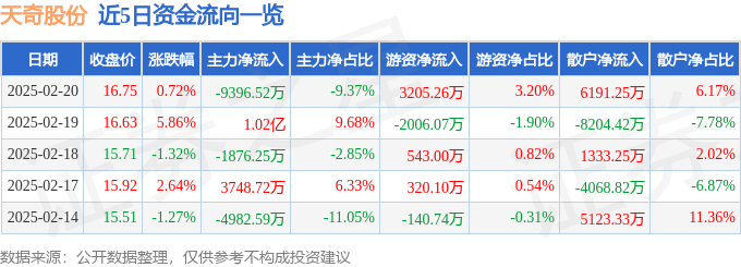 股票行情快报：天奇股份（002009）2月20日主力资金净卖出9396.52万元