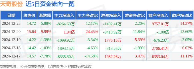 股票行情快报：天奇股份（002009）12月23日主力资金净卖出8264.60万元