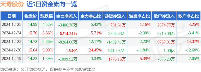 股票行情快报：天奇股份（002009）12月25日主力资金净卖出3406.38万元