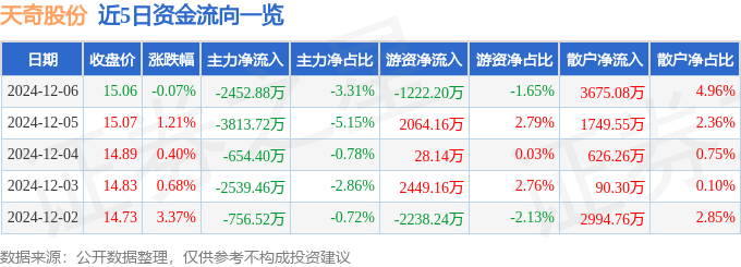 股票行情快报：天奇股份（002009）12月6日主力资金净卖出2452.88万元