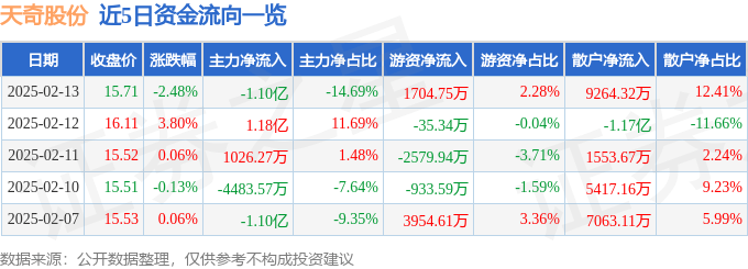 股票行情快报：天奇股份（002009）2月13日主力资金净卖出1.10亿元