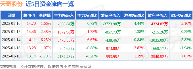 股票行情快报：天奇股份（002009）1月16日主力资金净卖出600.84万元