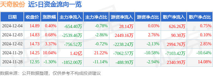 股票行情快报：天奇股份（002009）12月4日主力资金净卖出654.40万元