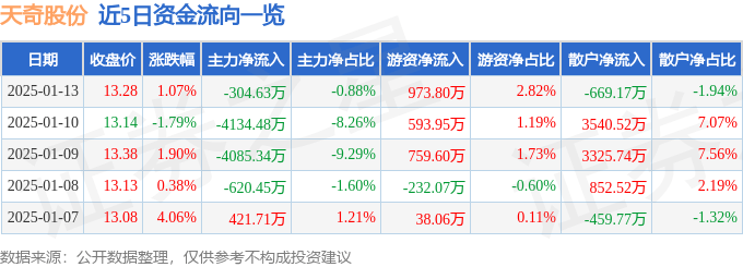 股票行情快报：天奇股份（002009）1月13日主力资金净卖出304.63万元